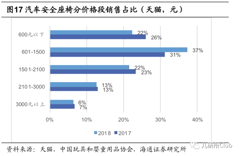 靠高端兒童安全座椅切入兩只兔子獲1000萬元天使融資，這個市場還要邁幾道坎？