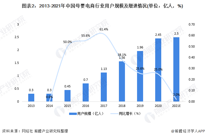 圖表2：2013-2021年中國(guó)母嬰電商行業(yè)用戶規(guī)模及增速情況(單位：億人，%)