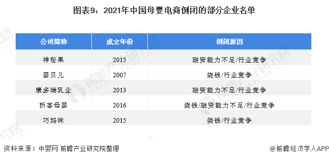 圖表9：2021年中國(guó)母嬰電商倒閉的部分企業(yè)名單