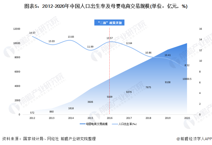 圖表5：2012-2020年中國(guó)人口出生率及母嬰電商交易規(guī)模(單位：億元，%)