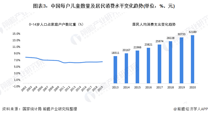 圖表3：中國(guó)每戶兒童數(shù)量及居民消費(fèi)水平變化趨勢(shì)(單位：%，元)