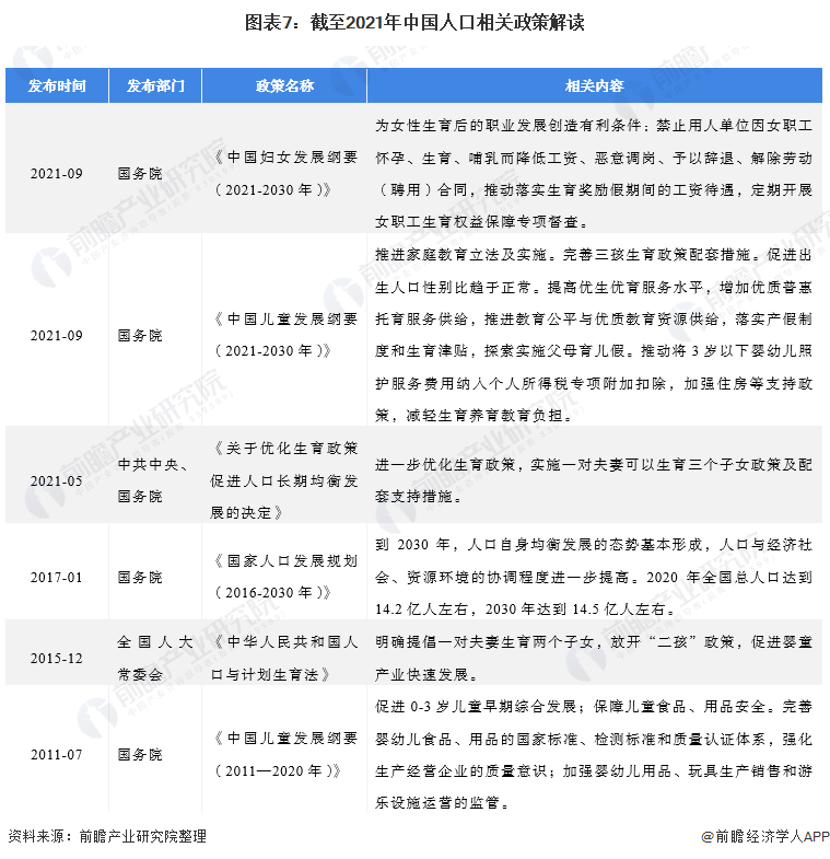 圖表7：截至2021年中國(guó)人口相關(guān)政策解讀