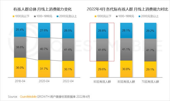 2022兒童經(jīng)濟(jì)洞察報(bào)告：有孩家庭中90后父母占比近三成