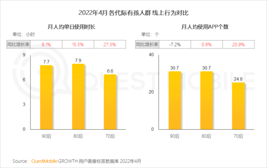 2022兒童經(jīng)濟(jì)洞察報(bào)告：有孩家庭中90后父母占比近三成