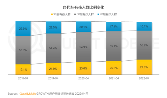 2022兒童經(jīng)濟(jì)洞察報(bào)告：有孩家庭中90后父母占比近三成