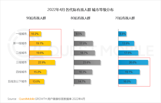 2022兒童經(jīng)濟(jì)洞察報(bào)告：有孩家庭中90后父母占比近三成