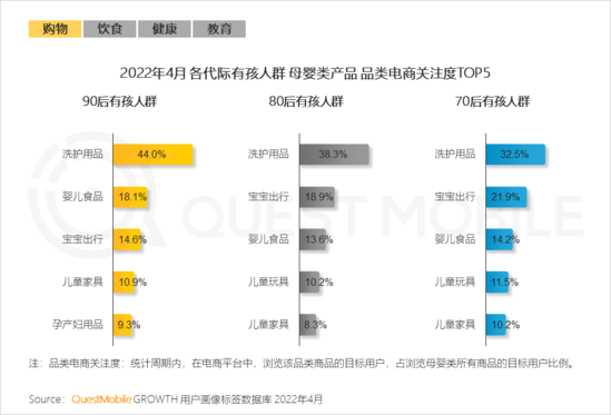 2022兒童經(jīng)濟(jì)洞察報(bào)告：有孩家庭中90后父母占比近三成