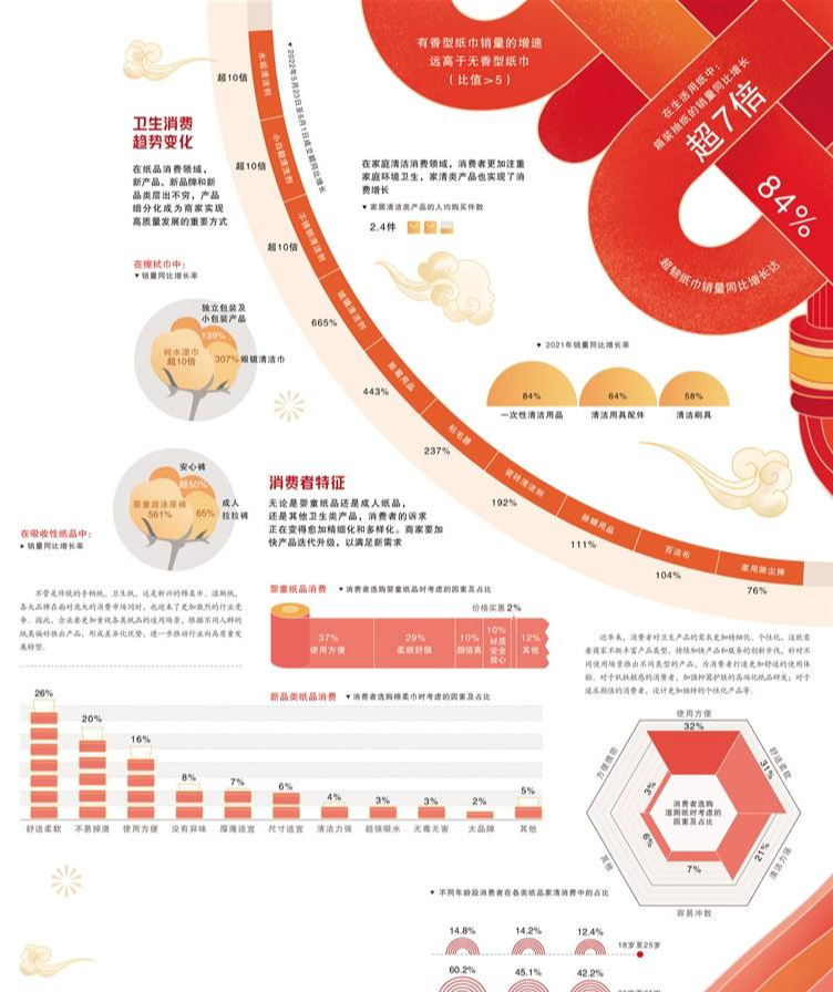 紙尿褲、紙巾等衛(wèi)生用品更重視適用場(chǎng)景