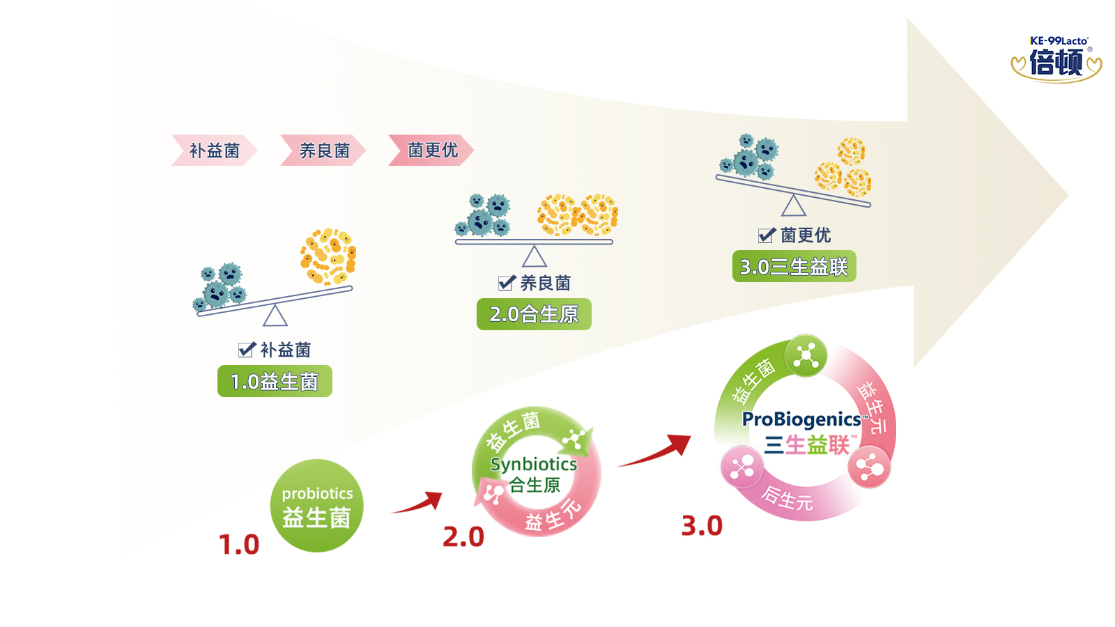 倍頓兒童營(yíng)養(yǎng)品：三生有愛，健康成長(zhǎng)